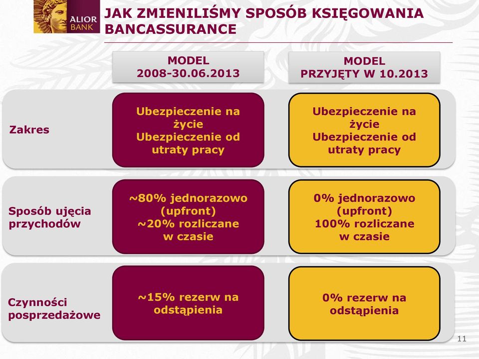 od utraty pracy Sposób ujęcia przychodów ~80% jednorazowo (upfront) ~20% rozliczane w czasie 0%