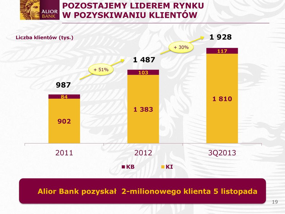 ) 987 84 902 + 51% 1 487 103 1 383 + 30% 1 928 117