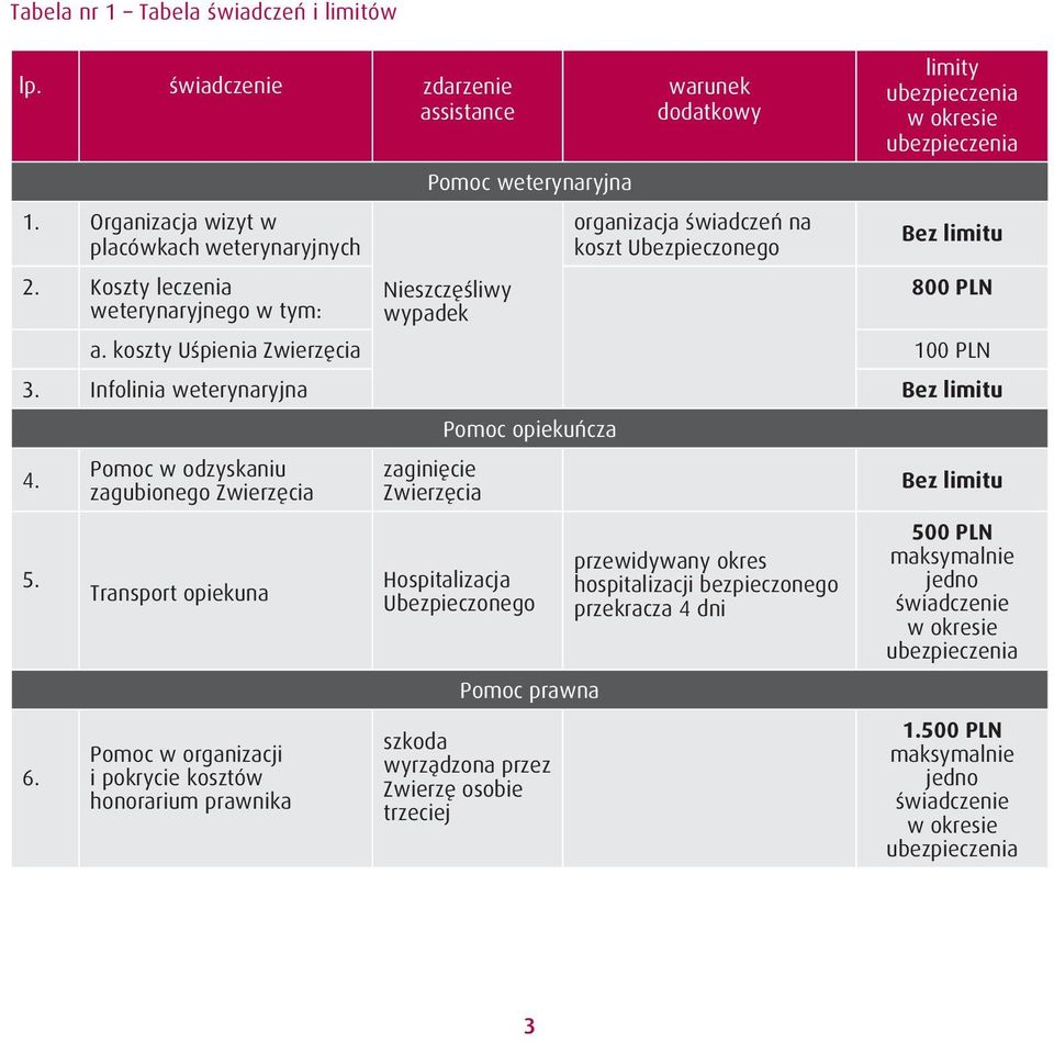 Bez limitu 2. Koszty leczenia Nieszczęśliwy 800 PLN weterynaryjnego w tym: wypadek Nieszczęśliwy a. koszty Uśpienia Zwierzęcia wypadek 100 PLN 3. Infolinia weterynaryjna Bez limitu 4. 5. 6.
