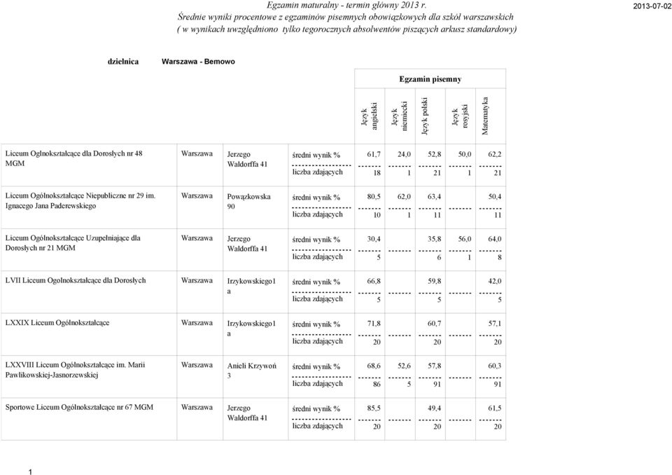 Ignacego Jana Paderewskiego Powązkowska 9,,,, Liceum Ogólnokształcące Uzupełniające dla Dorosłych nr MGM Jerzego Waldorffa,,,, LVII Liceum