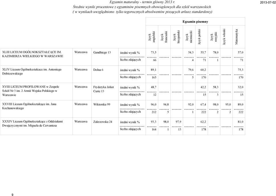 Antoniego Dobiszewskiego Dolna 9, 79,, 7 7, 7 XVIII LICEUM PROFILOWANE w Zespole Szkół Nr im.