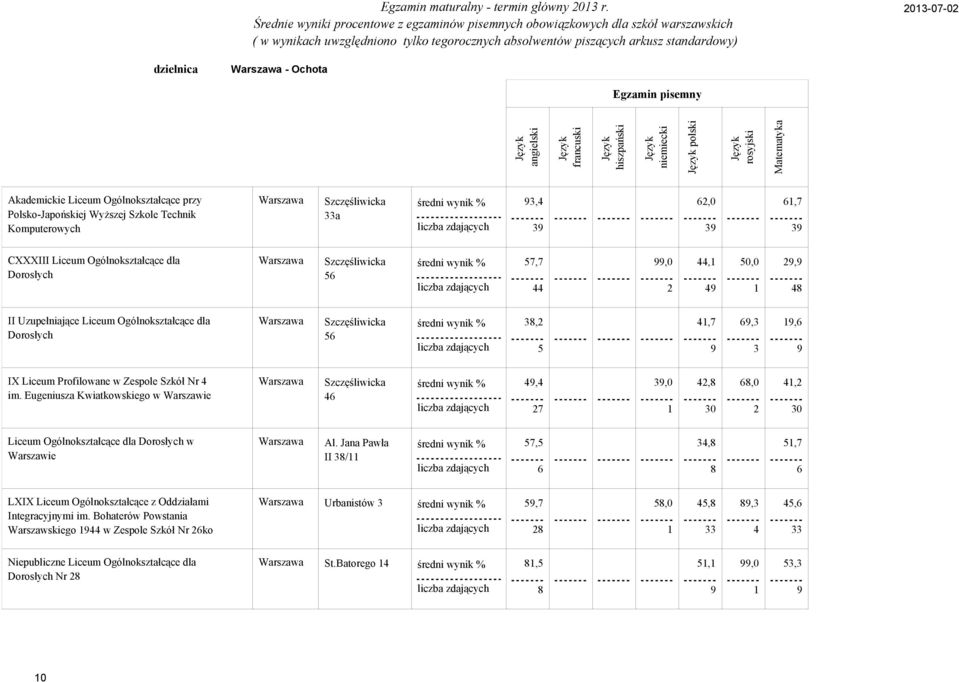 Ogólnokształcące dla Dorosłych Szczęśliwicka 7,7 99,, 9 9,9 II Uzupełniające Liceum Ogólnokształcące dla Dorosłych Szczęśliwicka,,7 9 9, 9, 9 IX Liceum Profilowane w Zespole Szkół