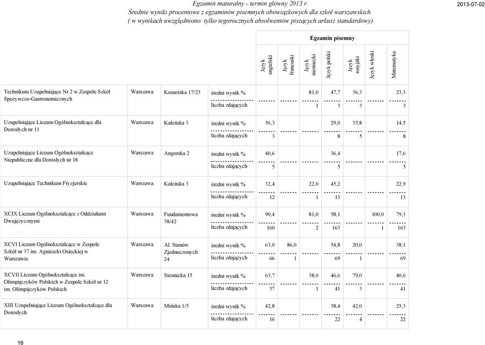 Uzupełniające Liceum Ogólnokształcące Niepubliczne dla Dorosłych nr Angorska,, 7, Uzupełniające Technikum Fryzjerskie Kaleńska,,,,9 XCIX Liceum Ogólnokształcące z Oddziałami