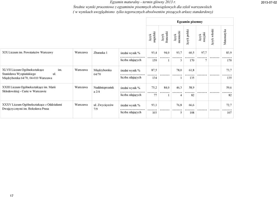 ul. Międzyborska /7, - im. Międzyborska /7 7, 7,, 7,7 XXIII Liceum Ogólnokształcące im.