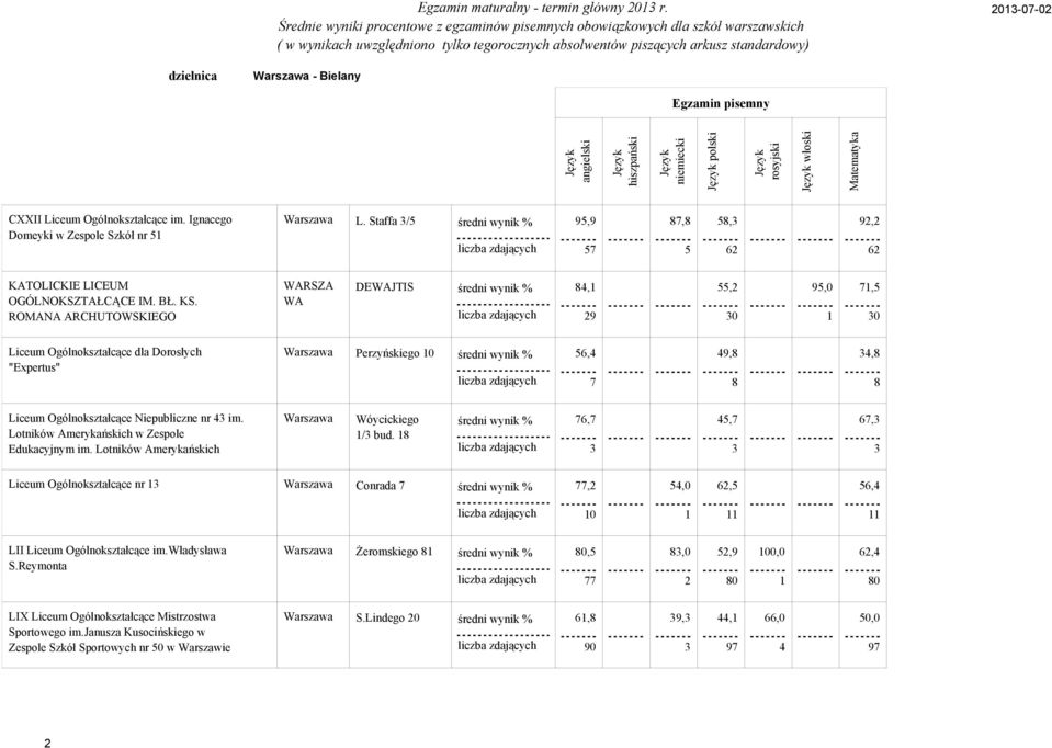 ROMANA ARCHUTOWSKIEGO WARSZA WA DEWAJTIS, 9, 9, 7, Liceum Ogólnokształcące dla Dorosłych "Expertus" Perzyńskiego, 7 9,, Liceum Ogólnokształcące Niepubliczne nr im.