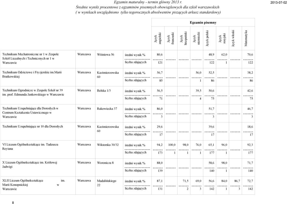 marii Bratkowskiej Kazimierzowska,7,,, Technikum Ogrodnicze w Zespole Szkół nr 9 im. prof.