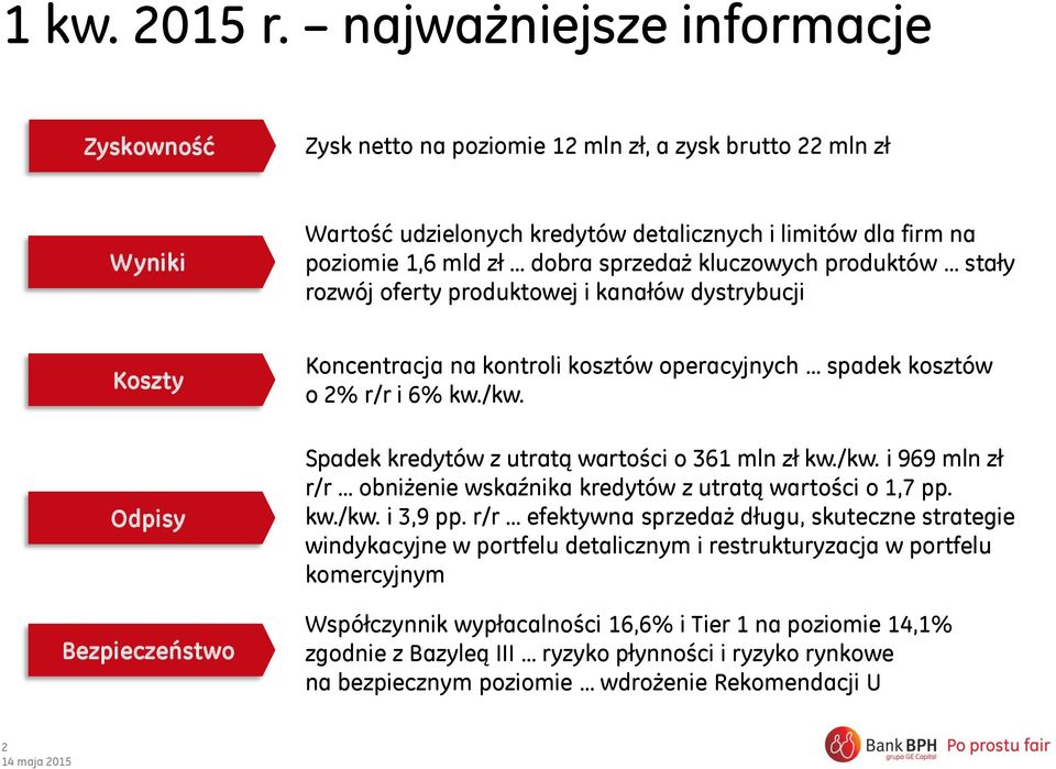 kluczowych produktów stały rozwój oferty produktowej i kanałów dystrybucji Koszty Odpisy Bezpieczeństwo Koncentracja na kontroli kosztów operacyjnych spadek kosztów o 2% r/r i 6% kw./kw.