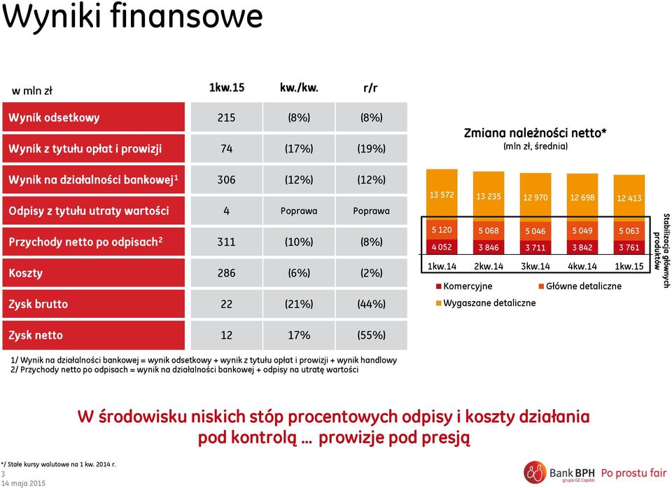 698 12 413 Odpisy z tytułu utraty wartości Przychody netto po odpisach 2 Koszty 4 Poprawa Poprawa 311 (10%) (8%) 286 (6%) (2%) 5 120 5 068 5 046 5 049 5 063 4 052 3 846 3 711 3 842 3 761 2kw.14 3kw.