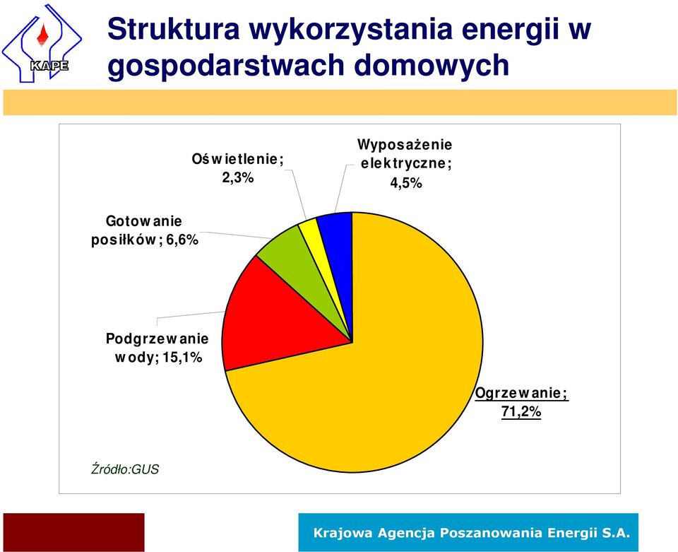 Wyposażenie elektryczne; 4,5% Gotow anie