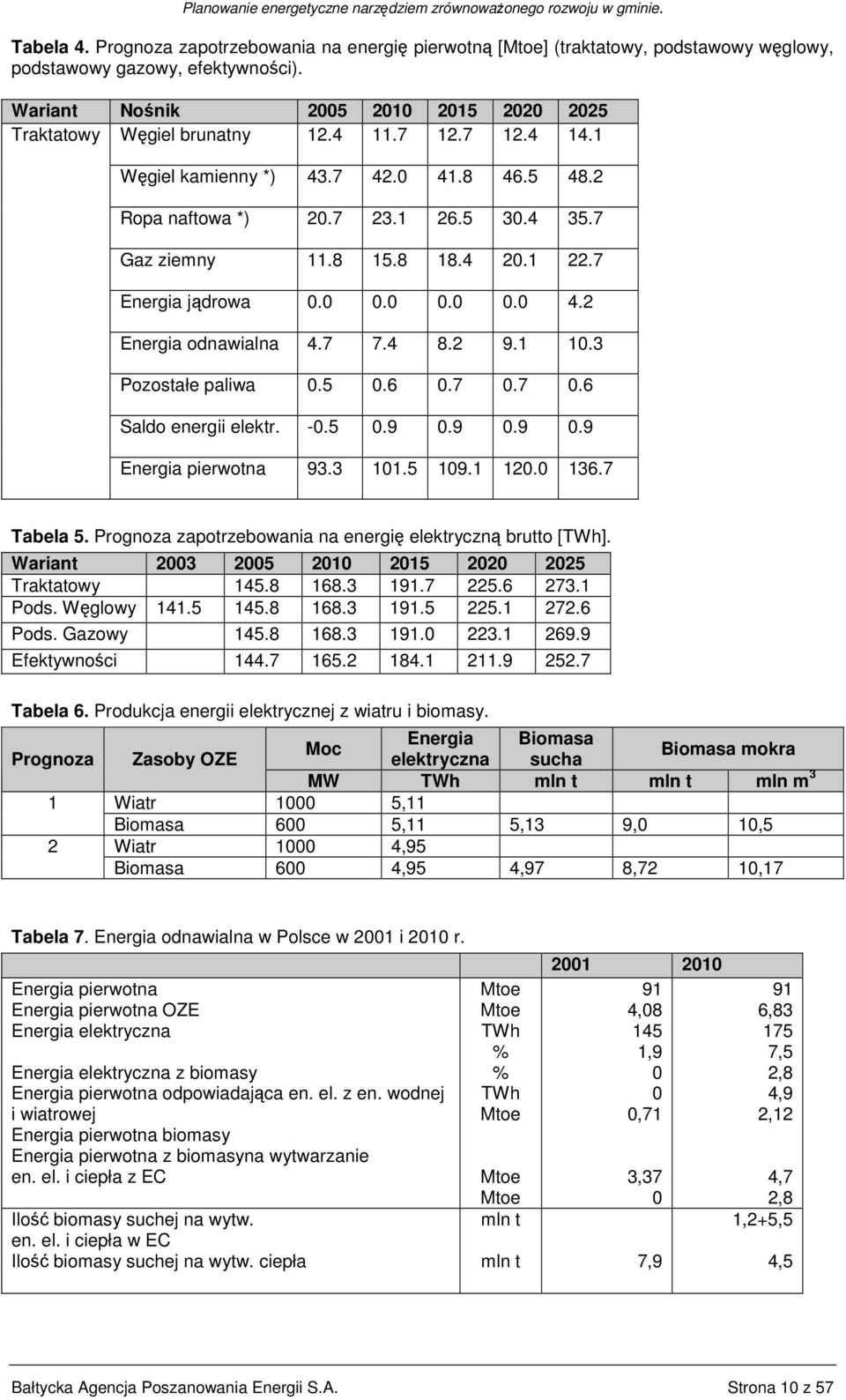 7 7.4 8.2 9.1 10.3 Pozostałe paliwa 0.5 0.6 0.7 0.7 0.6 Saldo energii elektr. -0.5 0.9 0.9 0.9 0.9 Energia pierwotna 93.3 101.5 109.1 120.0 136.7 Tabela 5.