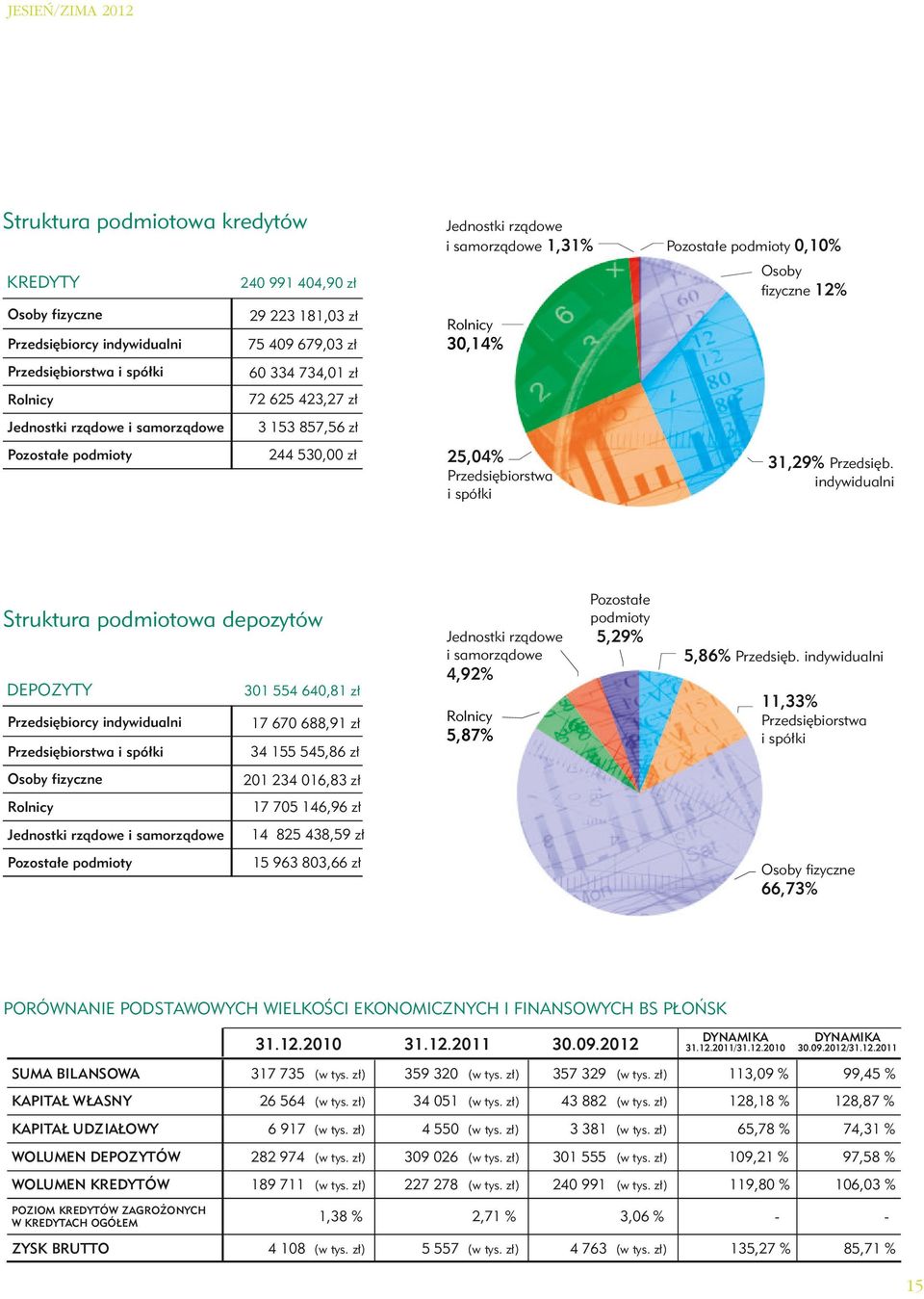 25,04% 31,29% Przedsięb. Przedsiębiorstwa i spółki Struktura podmiotowa depozytów indywidualni Pozostałe podmioty Jednostki rządowe i samorządowe 5,29% 5,86% Przedsięb.