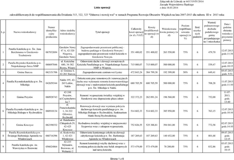 łfinansowania dla Działania 313, 322, 323 "Odnowa i rozwój wsi" w ramach Programu Rozwoju Obszarów Wiejskch na lata 2007-2013 dla naboru III w 2013 roku L.p.