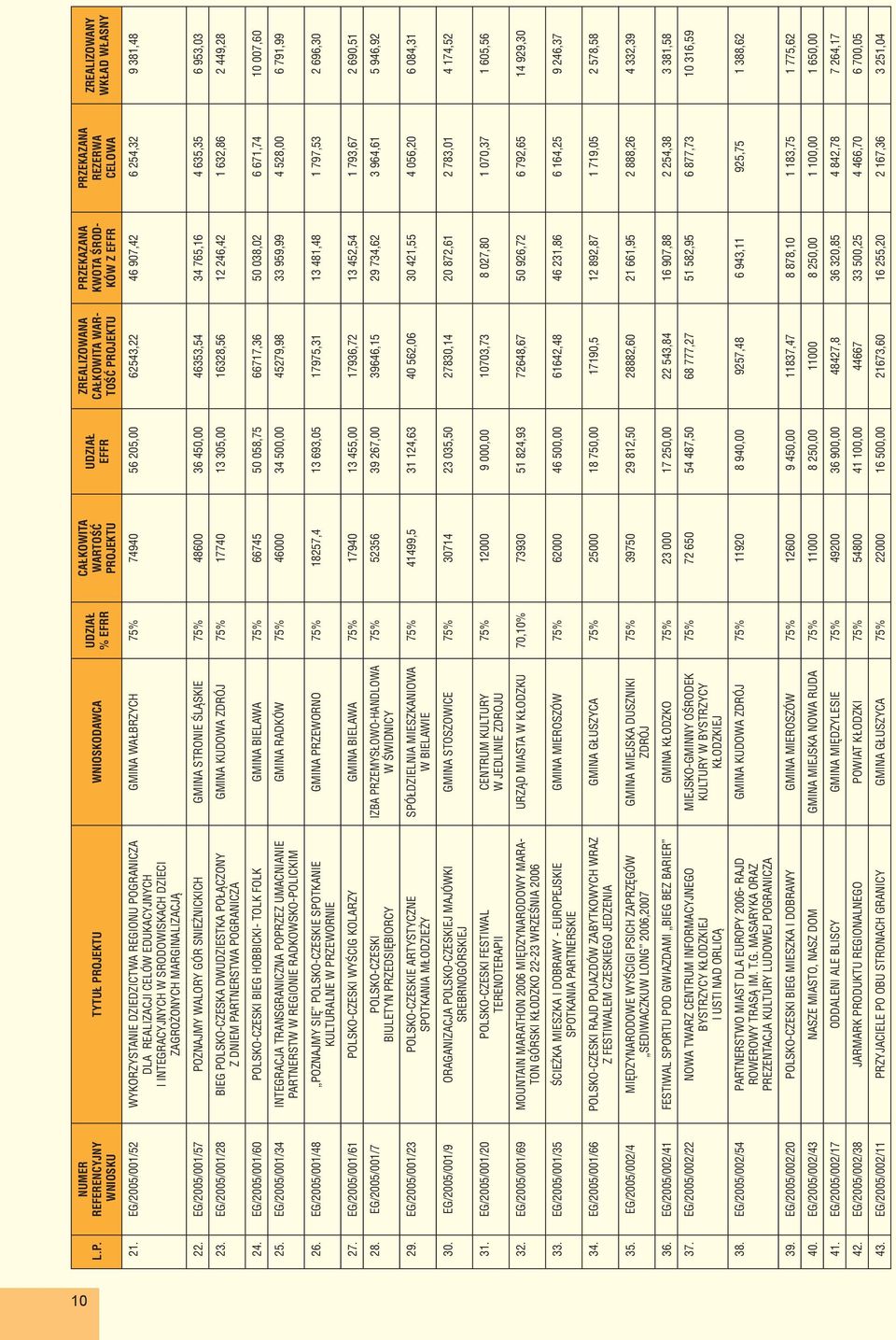 EG/2005/001/52 WYKORZYSTANIE DZIEDZICTWA REGIONU POGRANICZA DLA REALIZACJI CELÓW EDUKACYJNYCH I INTEGRACYJNYCH W SRODOWISKACH DZIECI ZAGROŻONYCH MARGINALIZACJĄ GMINA WAŁBRZYCH 75% 74940 56 205,00