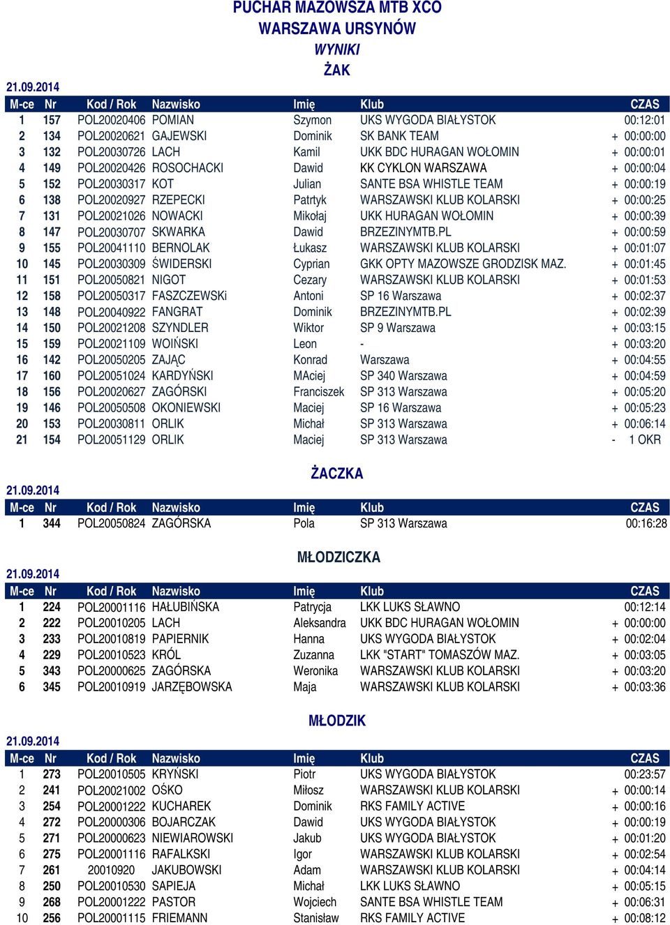 Patrtyk WARSZAWSKI KLUB KOLARSKI + 00:00:25 7 131 POL20021026 NOWACKI Mikołaj UKK HURAGAN WOŁOMIN + 00:00:39 8 147 POL20030707 SKWARKA Dawid BRZEZINYMTB.