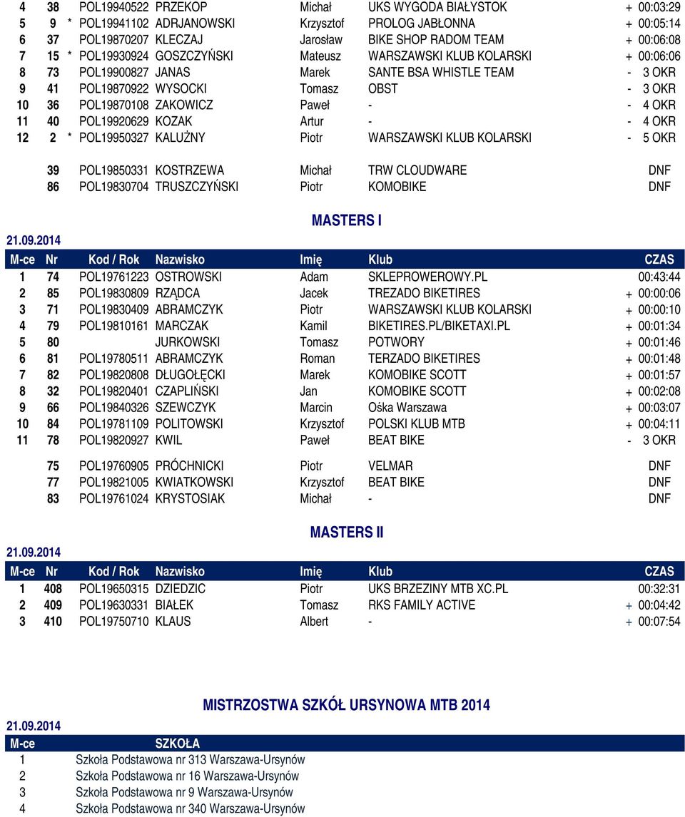 ZAKOWICZ Paweł - - 4 OKR 11 40 POL19920629 KOZAK Artur - - 4 OKR 12 2 * POL19950327 KALUśNY Piotr WARSZAWSKI KLUB KOLARSKI - 5 OKR 39 POL19850331 KOSTRZEWA Michał TRW CLOUDWARE DNF 86 POL19830704