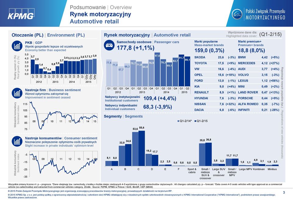 75 3,7 3,4 3,3 3,3 3,3 3,6 3,7 3,7 3,9 2,7 1,4 0,8 0,7 0,4 Nastroje konsumentów Consumer sentiment Nieznaczne polepszenie optymizmu osób prywatnych Slight increase in private individuals optimism