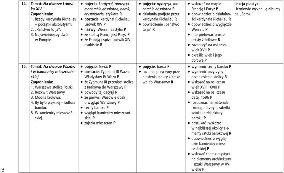 pojęcia: kardynał, opozycja, monarchia absolutna, barok, arystokracja, etykieta postacie: kardynał ichelieu, Ludwik XIV nazwy: Wersal, Bastylia że stolicą Francji jest aryż że Francją rządził Ludwik