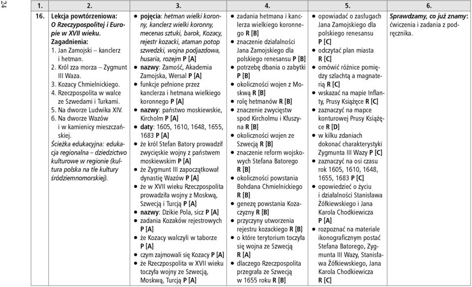 pojęcia: hetman wielki koronny, kanclerz wielki koronny, mecenas sztuki, barok, Kozacy, rejestr kozacki, ataman potop szwedzki, wojna podjazdowa, husaria, rozejm [A] nazwy: Zamość, Akademia Zamojska,