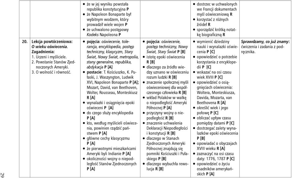 encyklopedia, postęp techniczny, klasycyzm, Stary Świat, Nowy Świat, metropolia, stany generalne, republika, abdykacja [A] postacie: T. Kościuszko, K. ułaski, J.