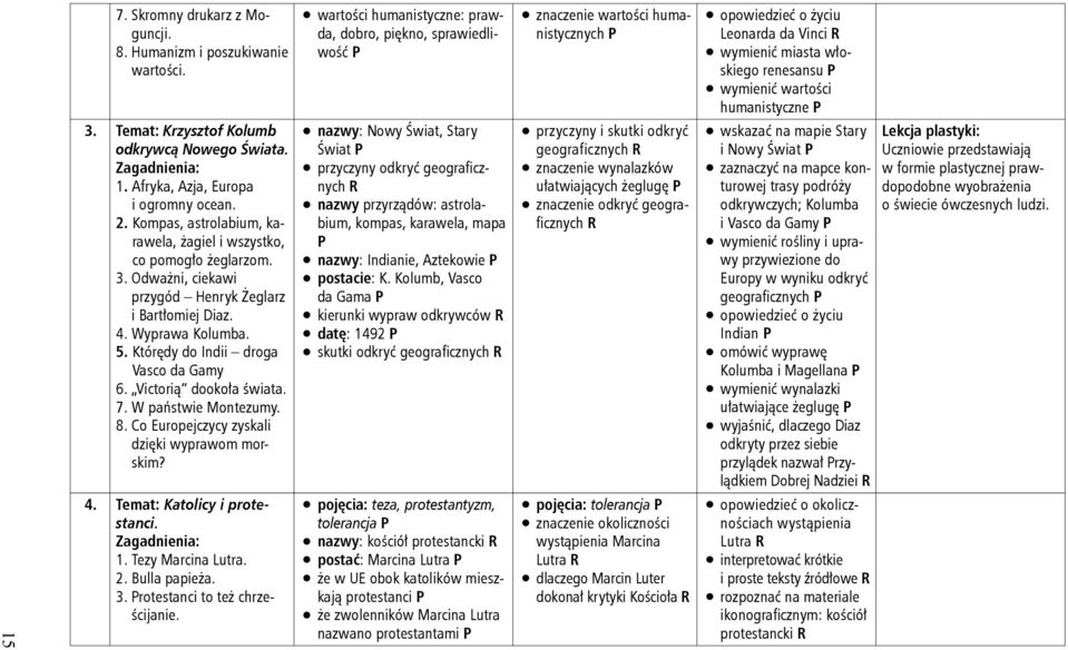 Victorią dookoła świata. 7. W państwie Montezumy. 8. Co Europejczycy zyskali dzięki wyprawom morskim? 4. Temat: Katolicy i protestanci. 1. Tezy Marcina Lutra. 2. Bulla papieża. 3.