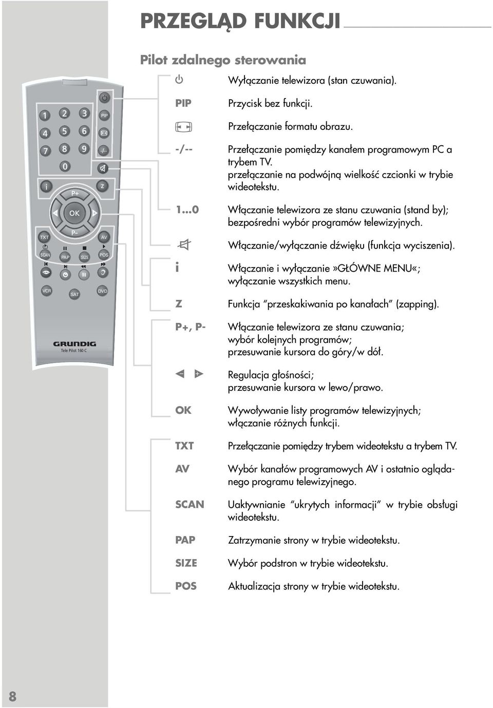 1 0 Włączanie telewizora ze stanu czuwania (stand by); bezpośredni wybór programów telewizyjnych. TXT SCAN VCR PAP SIZE SAT AV POS d DVD d i Z Włączanie/wyłączanie dźwięku (funkcja wyciszenia).