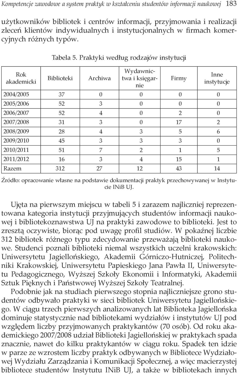 Praktyki według rodzajów instytucji Biblioteki Archiwa Wydawnictwa i księgarnie Firmy Inne instytucje 2004/2005 37 0 0 0 0 2005/2006 52 3 0 0 0 2006/2007 52 4 0 2 0 2007/2008 31 3 0 17 2 2008/2009 28