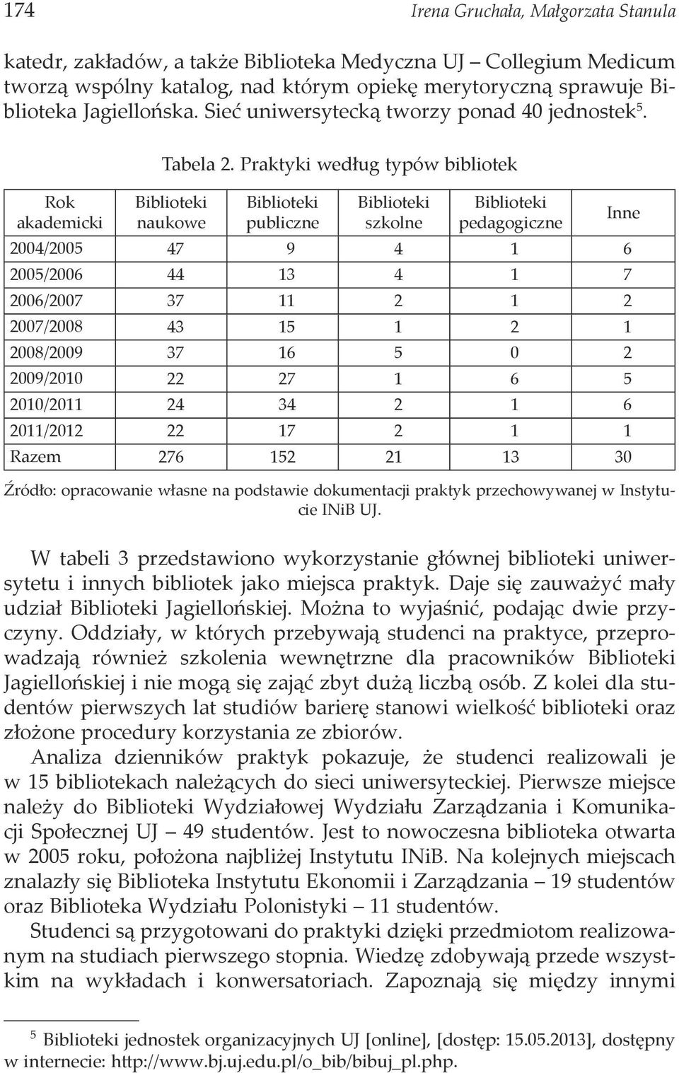 Praktyki według typów bibliotek Biblioteki naukowe Biblioteki publiczne Biblioteki szkolne Biblioteki pedagogiczne 2004/2005 47 9 4 1 6 2005/2006 44 13 4 1 7 2006/2007 37 11 2 1 2 2007/2008 43 15 1 2