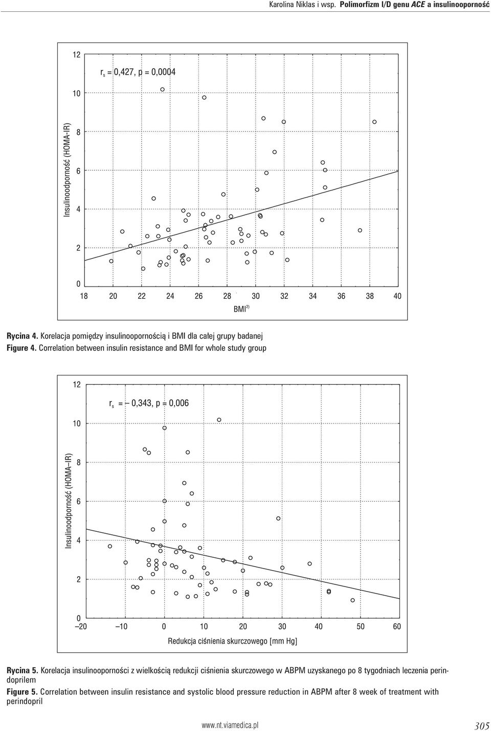 Correlation between insulin resistance and BMI for whole study group Rycina 5.