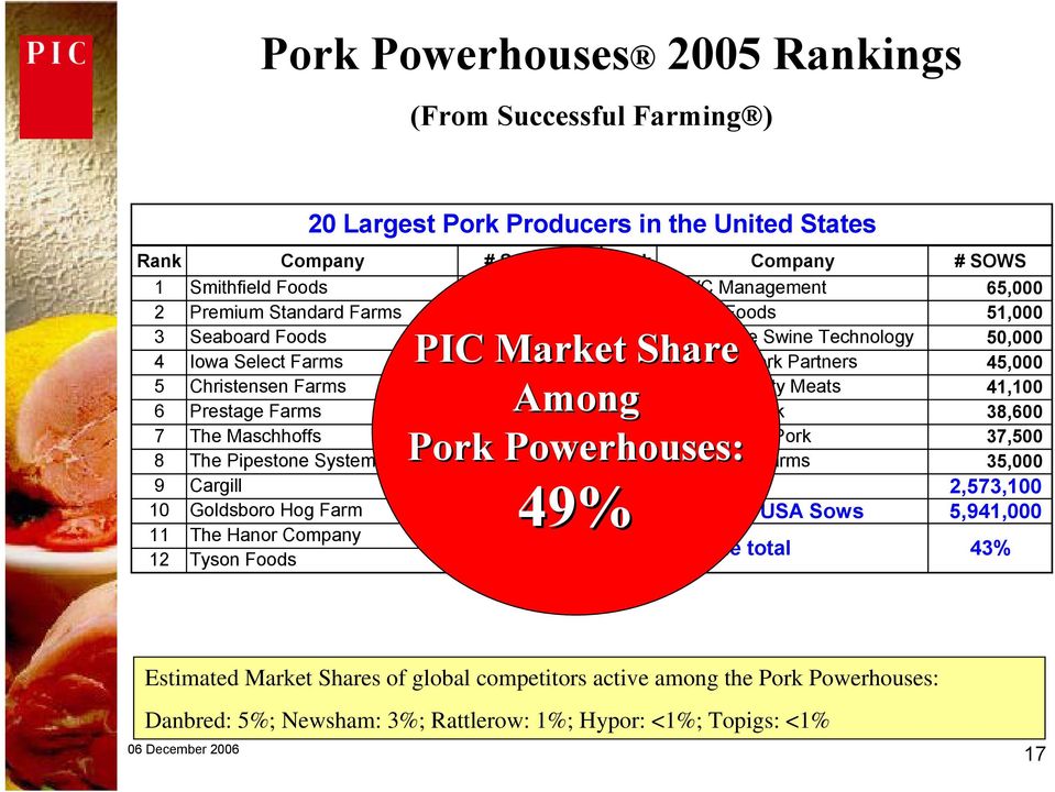 Christensen Farms 148,800 17 Hatfield Quality Meats 41,100 6 Prestage Farms 140,000 Among 18 Wakefield Pork 38,600 7 The Maschhoffs 115,000 19 New Fashion Pork 37,500 8 The Pipestone System Pork