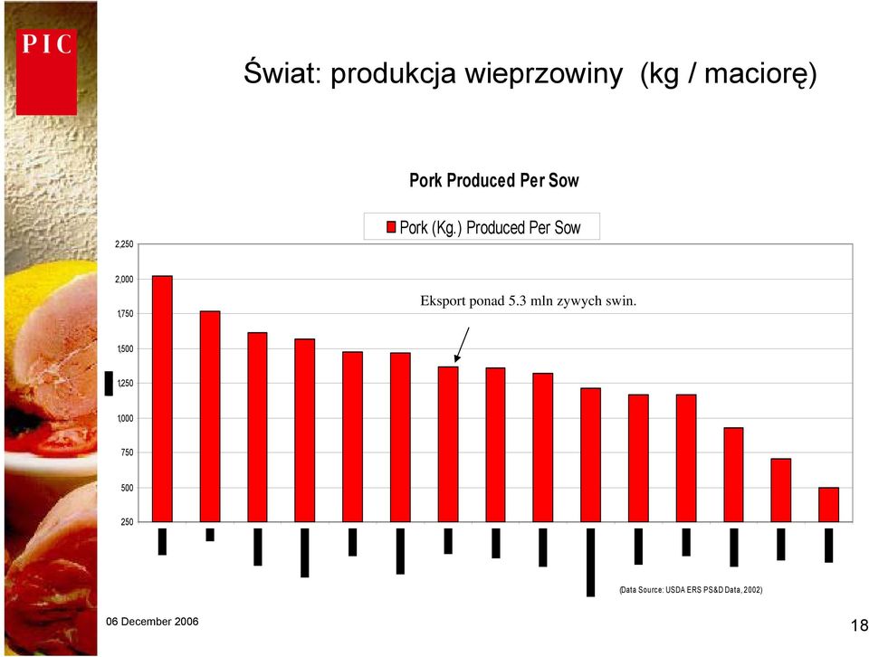 ) Produced Per Sow 2,000 1,750 Eksport ponad 5.