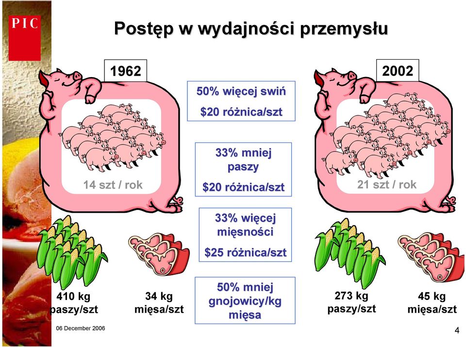 więcej mięsno sności $25 różnica/ nica/szt 21 szt / rok 410 kg