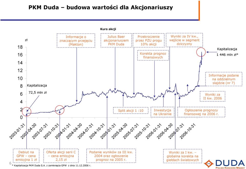 2006 2 0 Split akcji 1 :10 Inwestycja na Ukrainie Ogłoszenie prognozy finansowej na 2006 r.