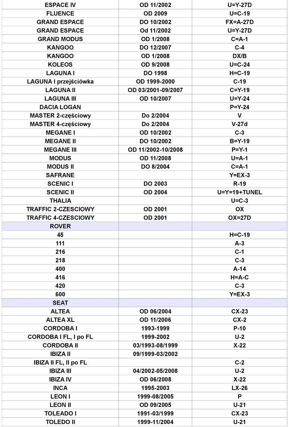 4-częściowy Do 2/2004 V-27d MEGANE I OD 10/2002 C-3 MEGANE II DO 10/2002 B=Y-19 MEGANE III OD 11/2002-10/2008 P=Y-1 MODUS OD 11/2008 U=A-1 MODUS II DO 8/2004 C=A-1 SAFRANE Y=EX-3 SCENIC I DO 2003