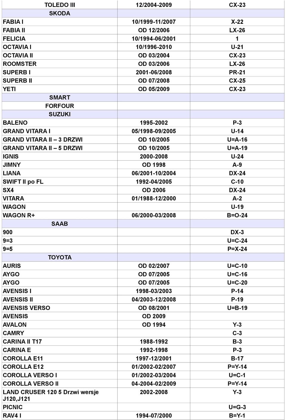 GRAND VITARA II 5 DRZWI OD 10/2005 U=A-19 IGNIS 2000-2008 U-24 JIMNY OD 1998 A-9 LIANA 06/2001-10/2004 DX-24 SWIFT II po FL 1992-04/2005 C-10 SX4 OD 2006 DX-24 VITARA 01/1988-12/2000 A-2 WAGON U-19