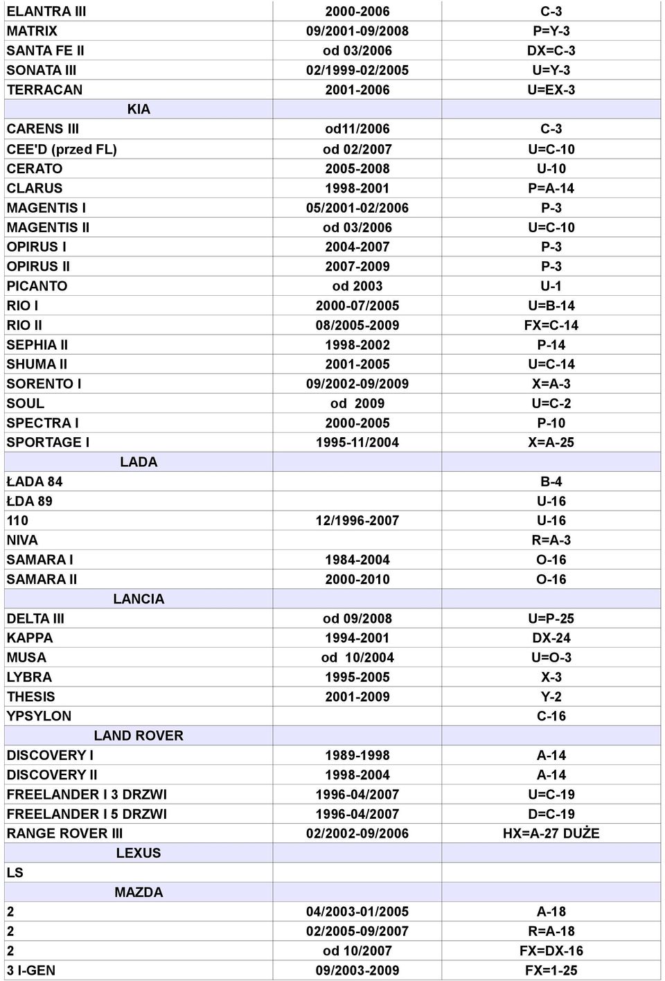 2000-07/2005 U=B-14 RIO II 08/2005-2009 FX=C-14 SEPHIA II 1998-2002 P-14 SHUMA II 2001-2005 U=C-14 SORENTO I 09/2002-09/2009 X=A-3 SOUL od 2009 U=C-2 SPECTRA I 2000-2005 P-10 SPORTAGE I 1995-11/2004