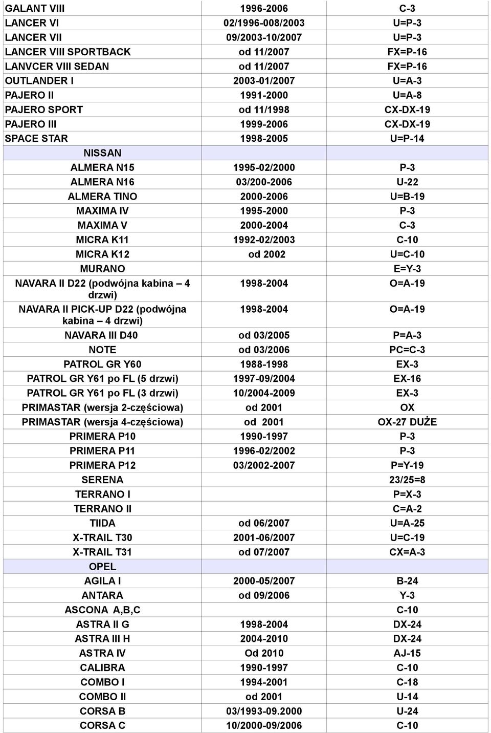 2000-2006 U=B-19 MAXIMA IV 1995-2000 P-3 MAXIMA V 2000-2004 C-3 MICRA K11 1992-02/2003 C-10 MICRA K12 od 2002 U=C-10 MURANO E=Y-3 NAVARA II D22 (podwójna kabina 4 1998-2004 O=A-19 drzwi) NAVARA II