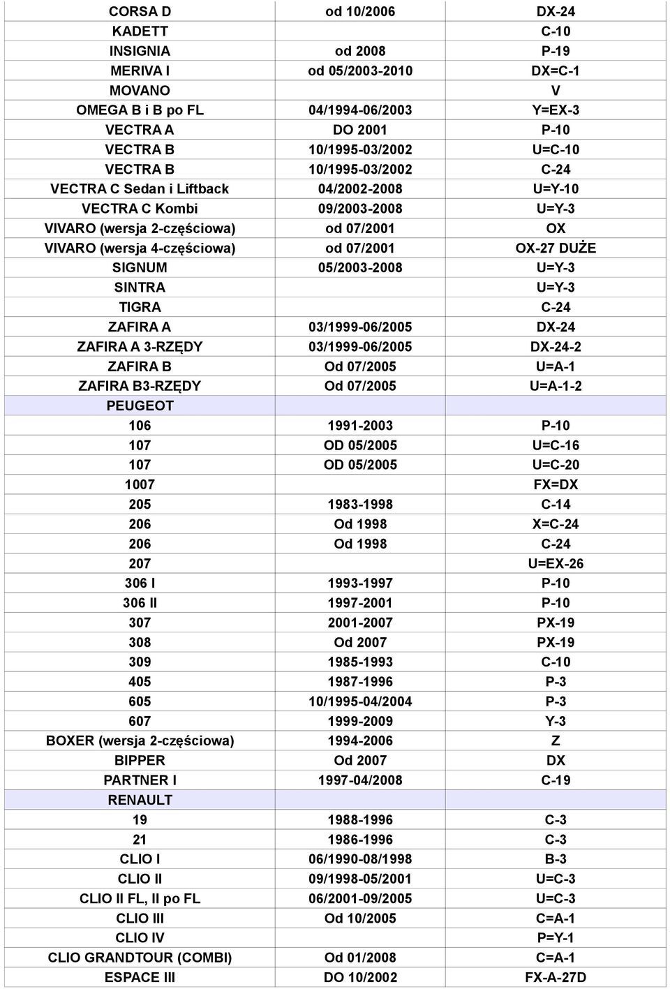 DUŻE SIGNUM 05/2003-2008 U=Y-3 SINTRA U=Y-3 TIGRA C-24 ZAFIRA A 03/1999-06/2005 DX-24 ZAFIRA A 3-RZĘDY 03/1999-06/2005 DX-24-2 ZAFIRA B Od 07/2005 U=A-1 ZAFIRA B3-RZĘDY Od 07/2005 U=A-1-2 PEUGEOT 106