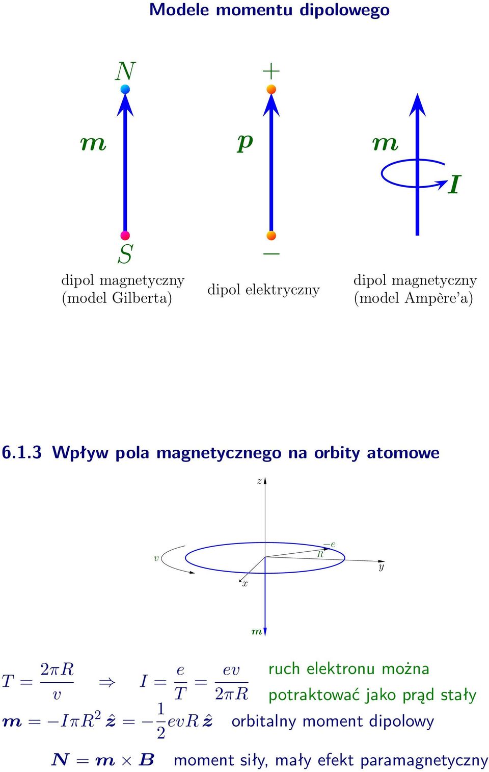 3 Wpływ pola magnetycznego na orbity atomowe z v x e y T = 2π v = e T = ev 2π m = π 2 ẑ