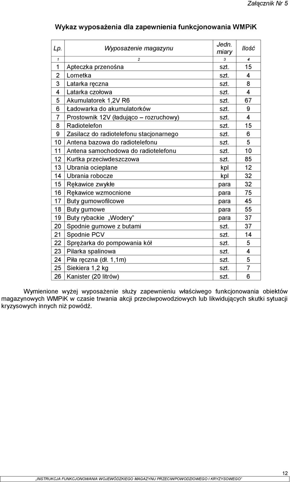 15 9 Zasilacz do radiotelefonu stacjonarnego szt. 6 10 Antena bazowa do radiotelefonu szt. 5 11 Antena samochodowa do radiotelefonu szt. 10 12 Kurtka przeciwdeszczowa szt.