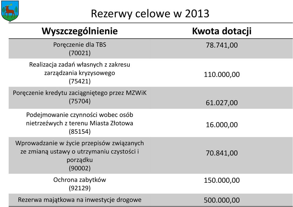 027,00 Podejmowanie czynności wobec osób nietrzeźwych z terenu Miasta Złotowa (85154) Wprowadzanie w życie przepisów związanych