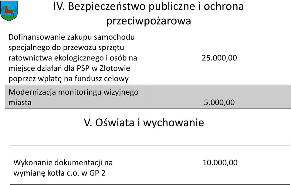 w Złotowie poprzez wpłatę na fundusz celowy 25.