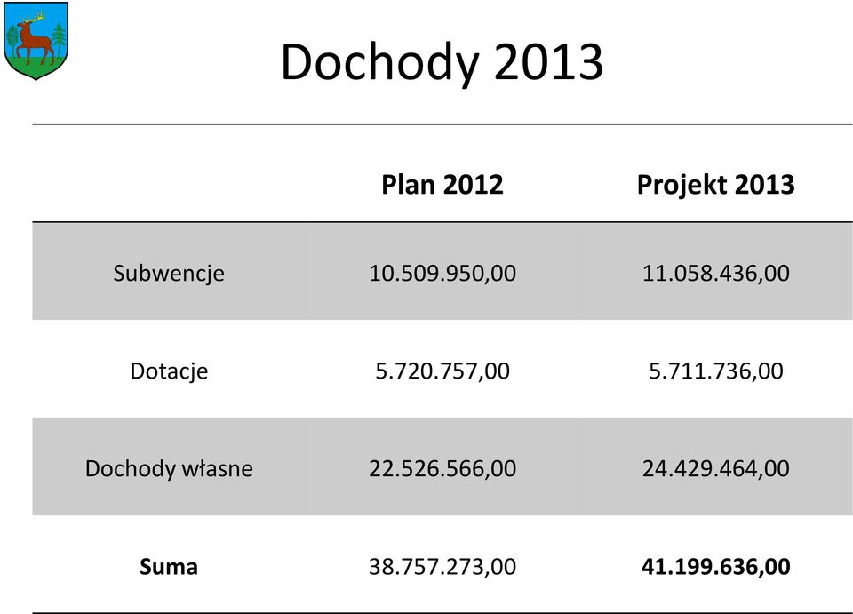 757,00 5.711.736,00 Dochody własne 22.526.