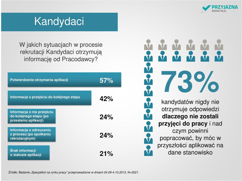 Informacja o odrzuceniu z procesu (po spotkaniu rekrutacyjnym) 57% 42% 24% 24% Brak informacji o statusie aplikacji 21% 73% kandydatów nigdy nie otrzymuje