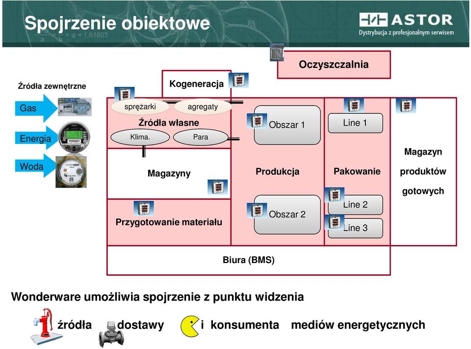 Para Obszar 1 Line 1 Magazyn Woda Magazyny Produkcja Pakowanie produktów gotowych