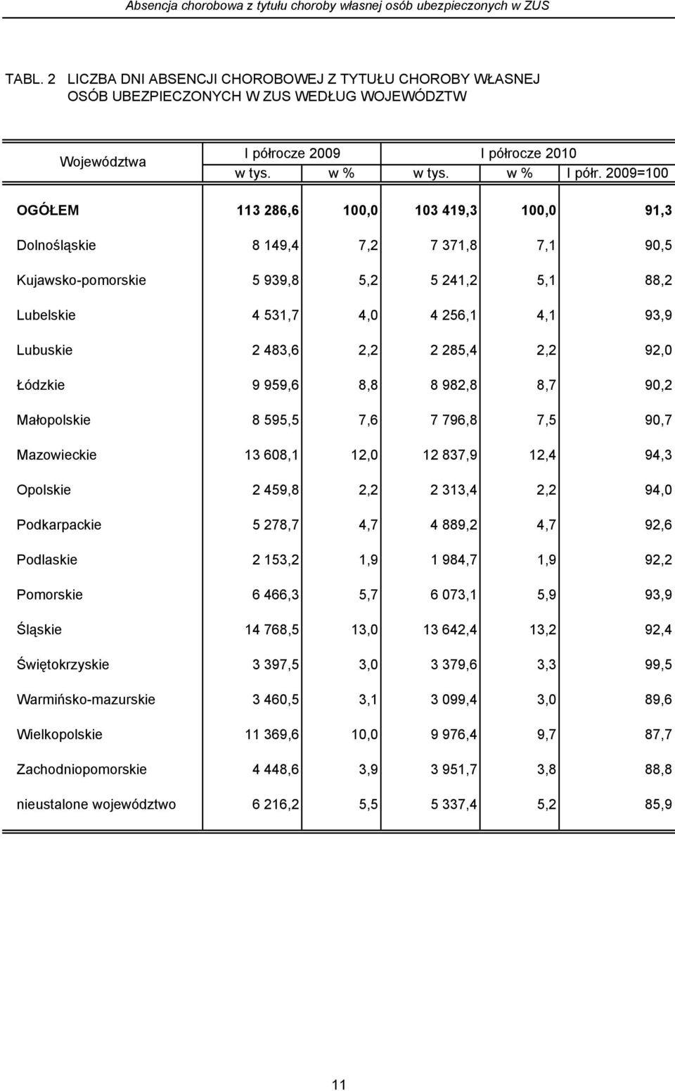 2009=100 OGÓŁEM 113 286,6 100,0 103 419,3 100,0 91,3 Dolnośląskie 8 149,4 7,2 7 371,8 7,1 90,5 Kujawsko-pomorskie 5 939,8 5,2 5 241,2 5,1 88,2 Lubelskie 4 531,7 4,0 4 256,1 4,1 93,9 Lubuskie 2 483,6