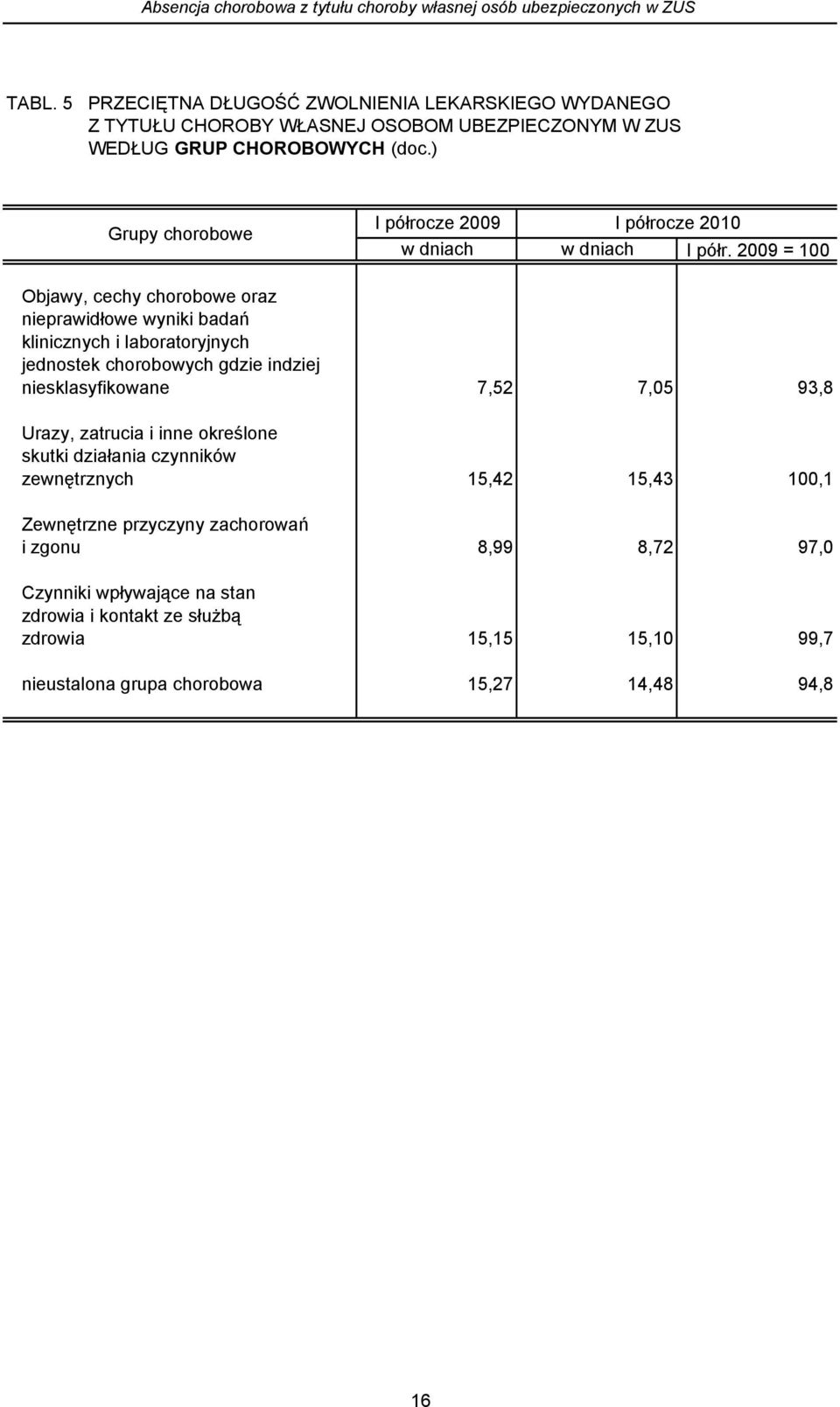 ) Grupy chorobowe I półrocze 2009 I półrocze 2010 w dniach w dniach I półr.