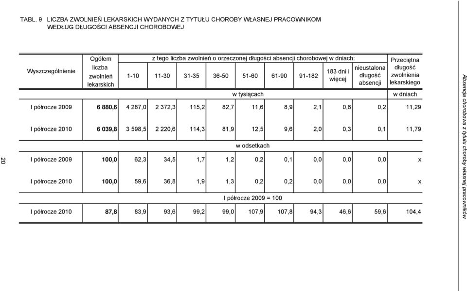 I półrocze 2009 6 880,6 4 287,0 2 372,3 115,2 82,7 11,6 8,9 2,1 0,6 0,2 11,29 I półrocze 2010 6 039,8 3 598,5 2 220,6 114,3 81,9 12,5 9,6 2,0 0,3 0,1 11,79 w odsetkach I półrocze 2009 100,0 62,3 34,5