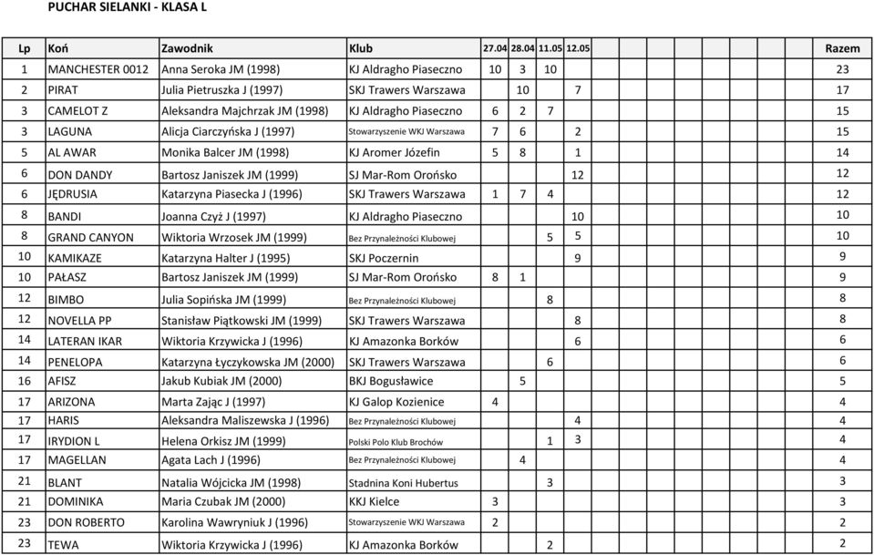 Janiszek JM (1999) SJ Mar-Rom Orońsko 12 12 6 JĘDRUSIA Katarzyna Piasecka J (1996) SKJ Trawers Warszawa 1 7 4 12 8 BANDI Joanna Czyż J (1997) KJ Aldragho Piaseczno 10 10 8 GRAND CANYON Wiktoria