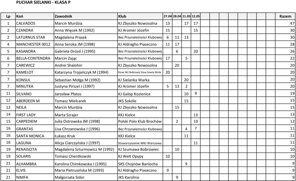 Przynależności Klubowej 17 5 22 7 CAREWICZ Andrei Shalohin KJ Zbyszko Nowosolna 20 20 7 KAMELOT Katarzyna Trojańczyk M (1994) Stow.