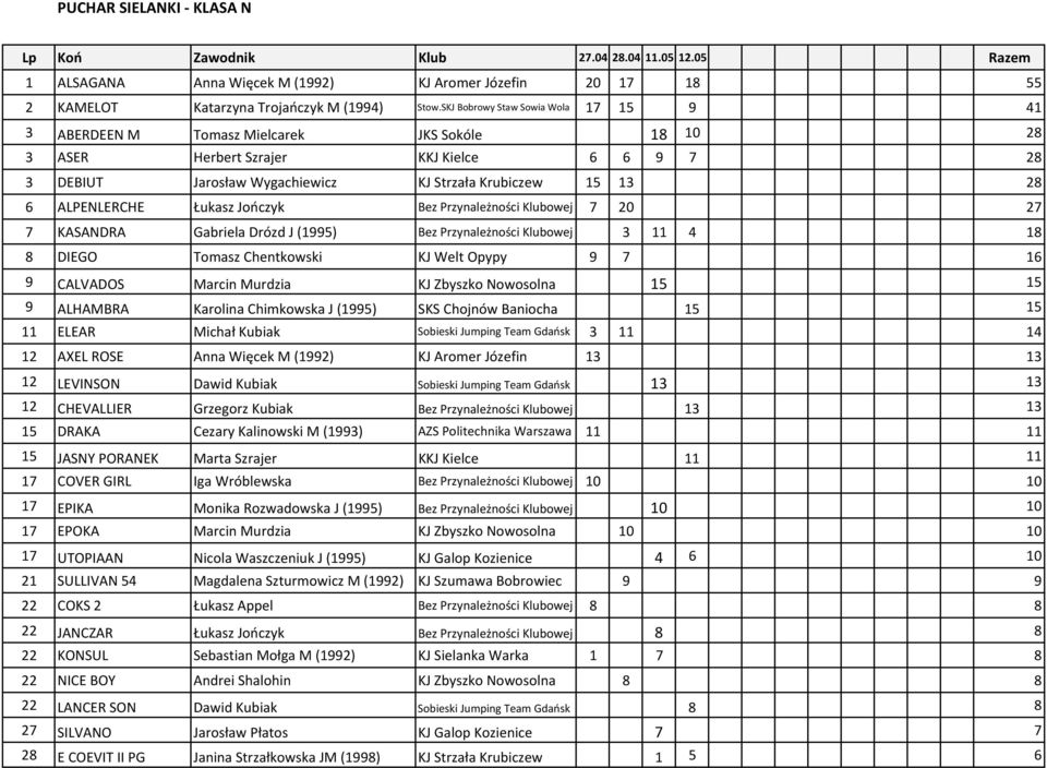 ALPENLERCHE Łukasz Jończyk Bez Przynależności Klubowej 7 20 27 7 KASANDRA Gabriela Drózd J (1995) Bez Przynależności Klubowej 3 11 4 18 8 DIEGO Tomasz Chentkowski KJ Welt Opypy 9 7 16 9 CALVADOS